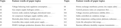 Technology opportunity discovery of proton exchange membrane fuel cell from the perspective of papers-patents correlation analysis